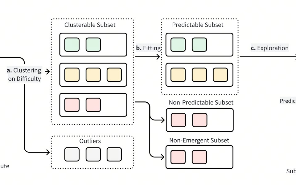 LLM downstream scaling clustering figure