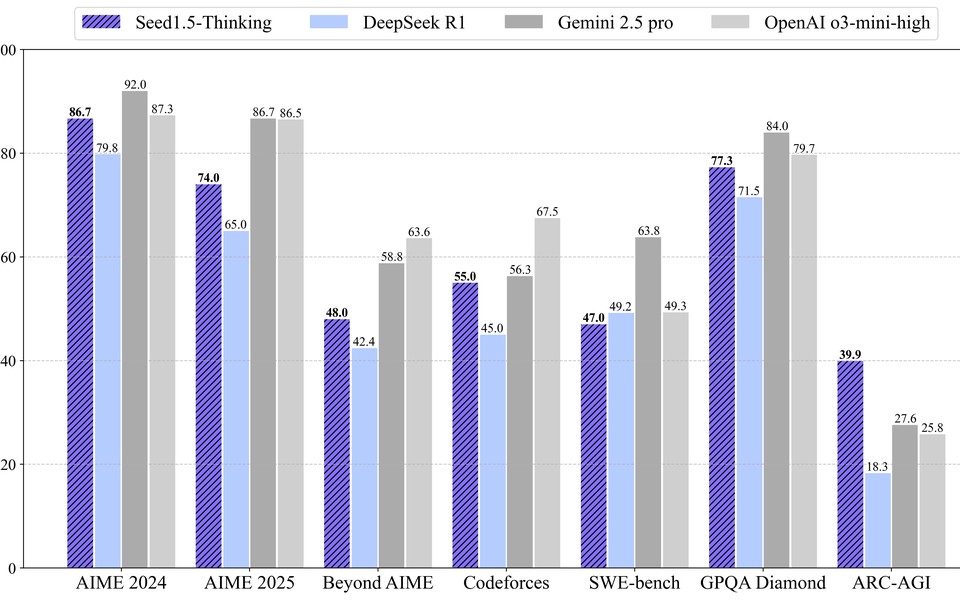 Seed1.5-Thinking benchmark figure