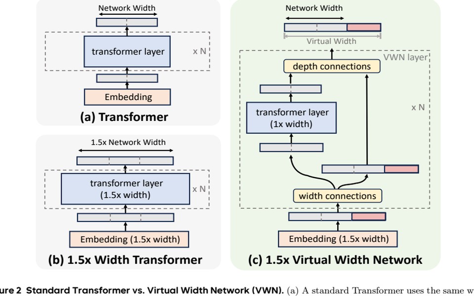 Virtual Width Networks architecture